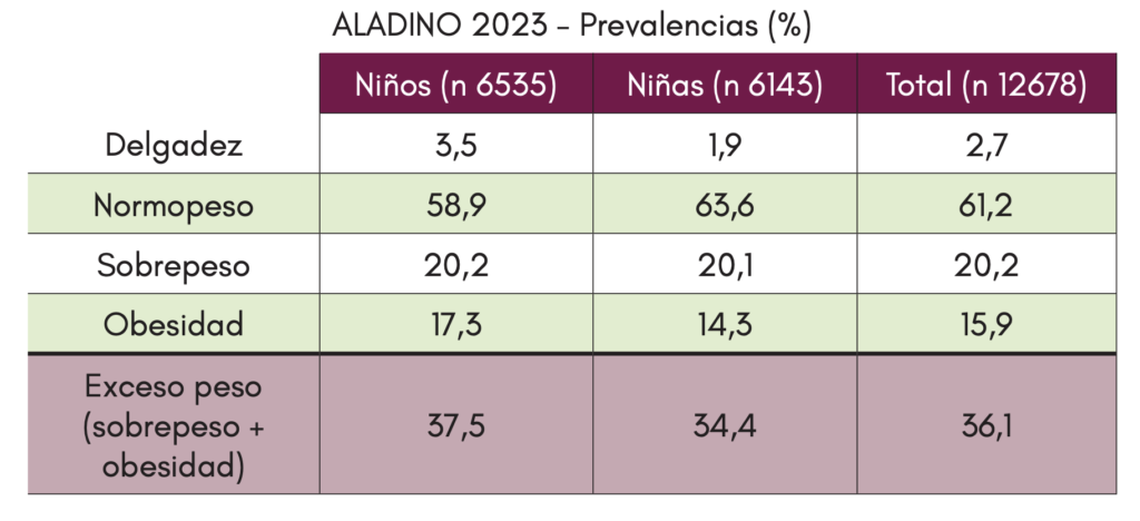 ¡Los escandalosos datos de sobrepeso y obesidad infantil en España!