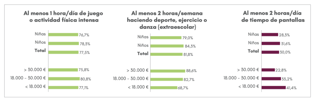 ¡Los escandalosos datos de sobrepeso y obesidad infantil en España!