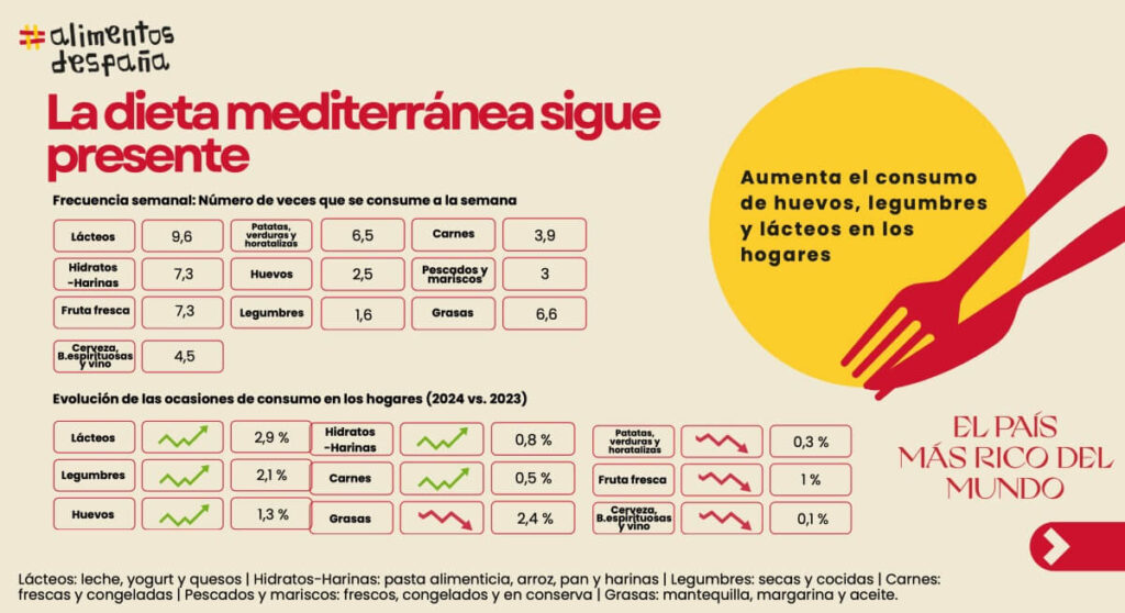 ¿Así es el consumo alimentario en España?
