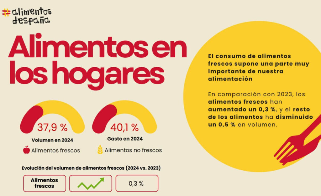 ¿Así es el consumo alimentario en España?