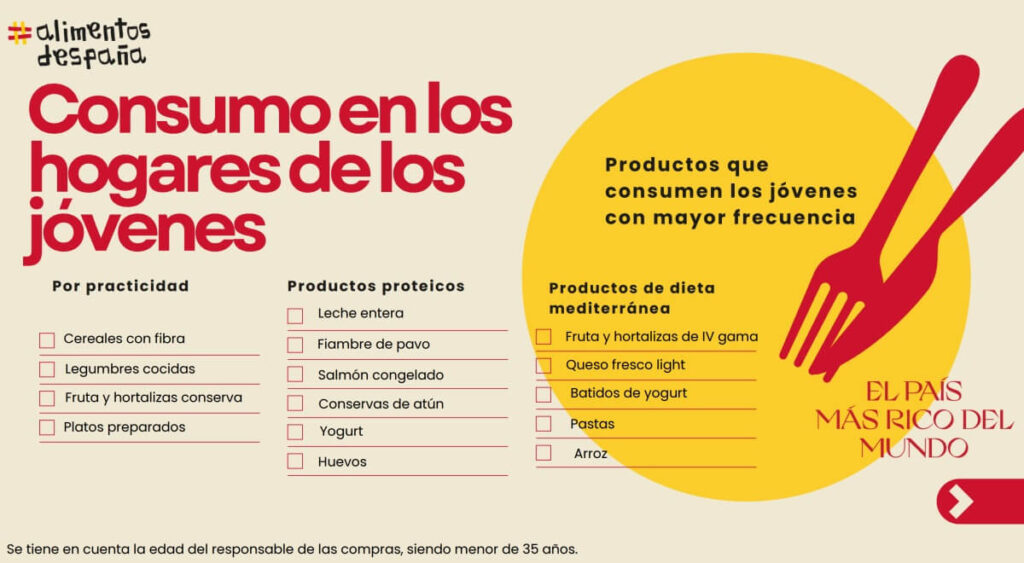 ¿Así es el consumo alimentario en España?