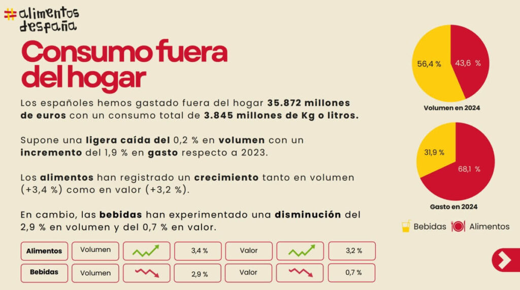 ¿Así es el consumo alimentario en España?