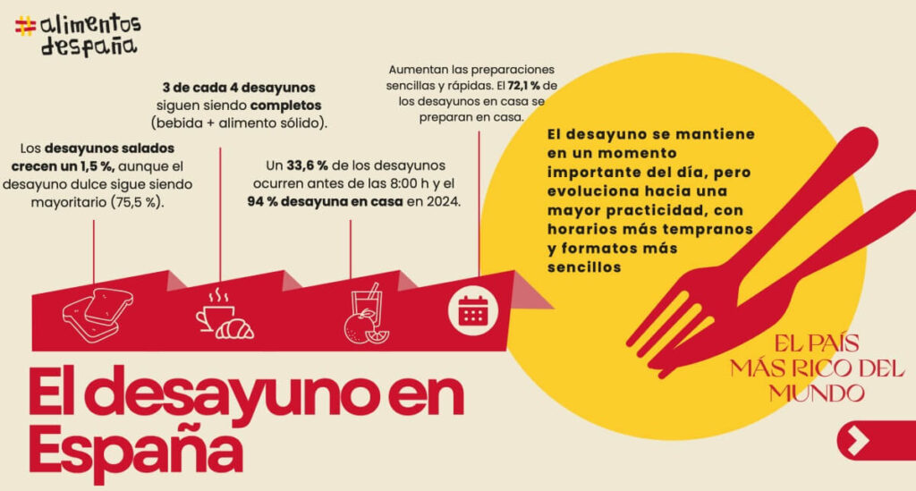 ¿Así es el consumo alimentario en España?