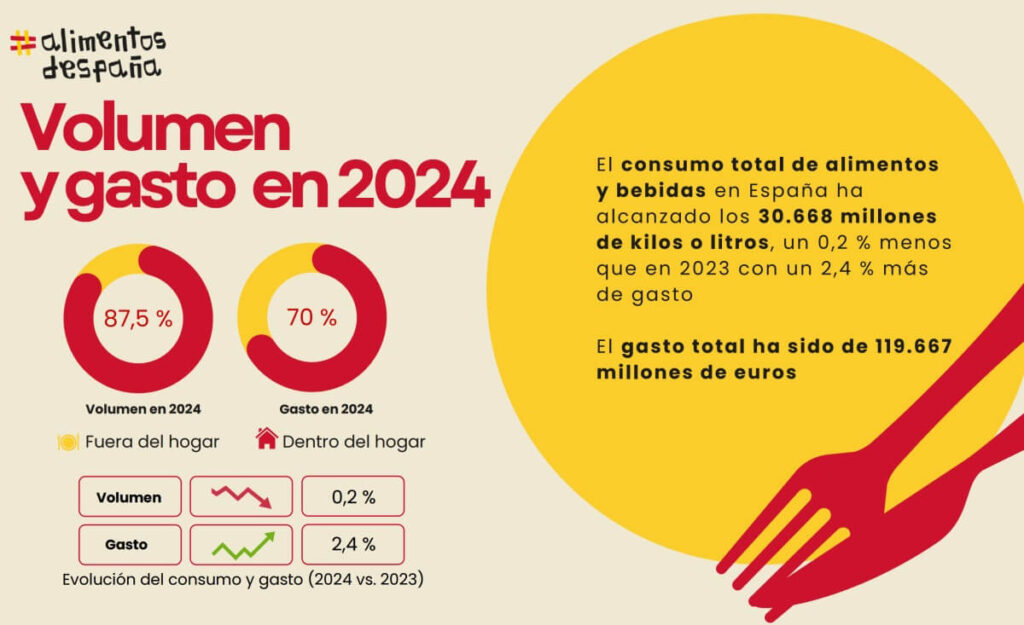 ¿Así es el consumo alimentario en España?