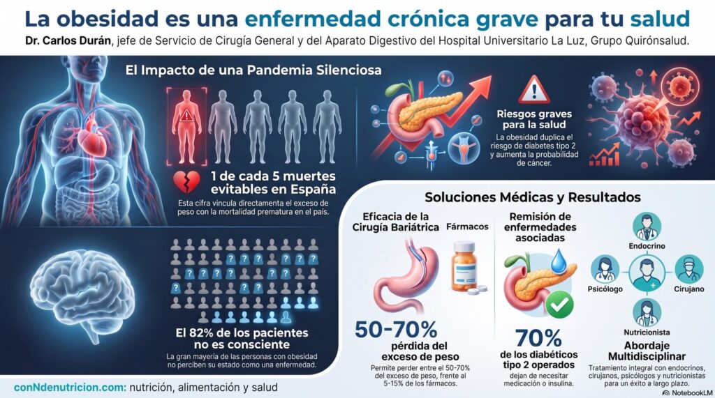 La obesidad es una enfermedad crónica grave para tu salud. Más del 55% de la población adulta española presenta exceso de peso, y casi un 19% padece obesidad.